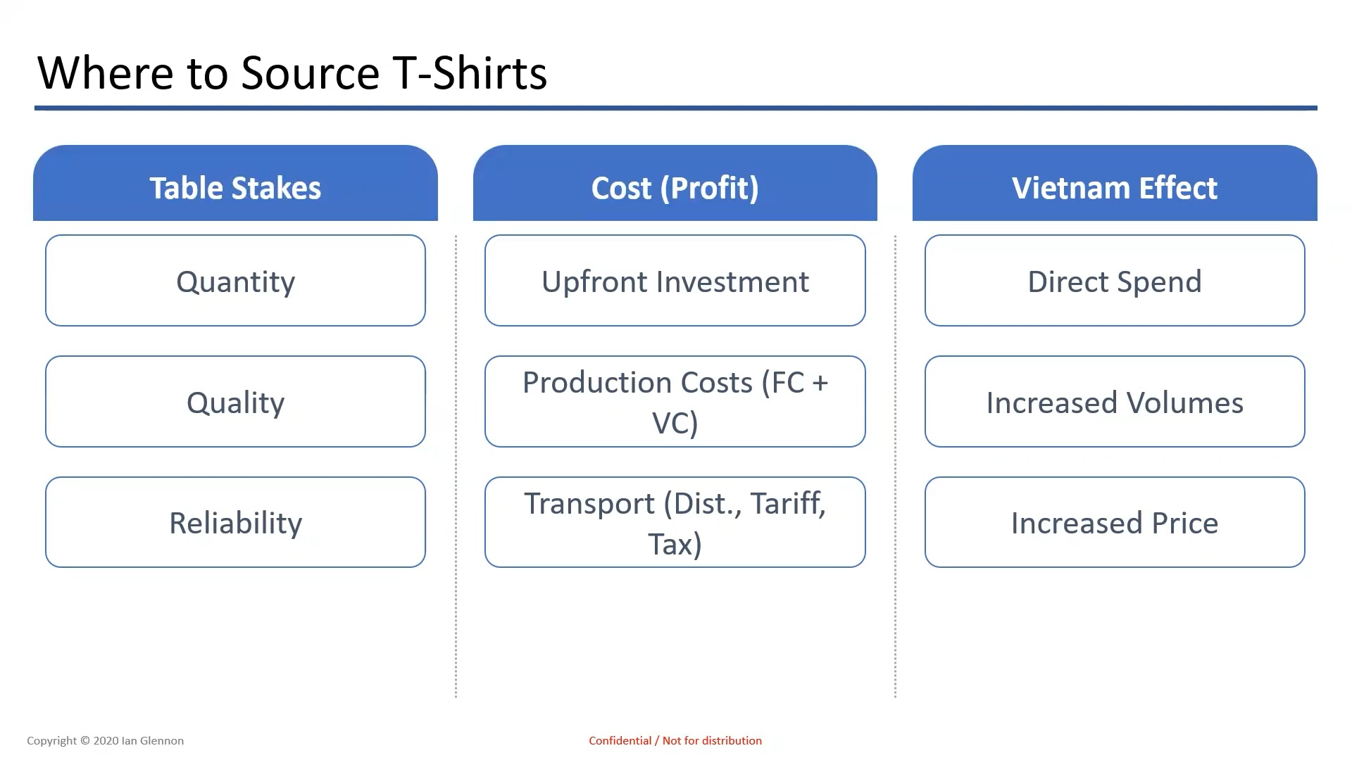 Mock Case Study: Unconventional T-Shirt Sourcing