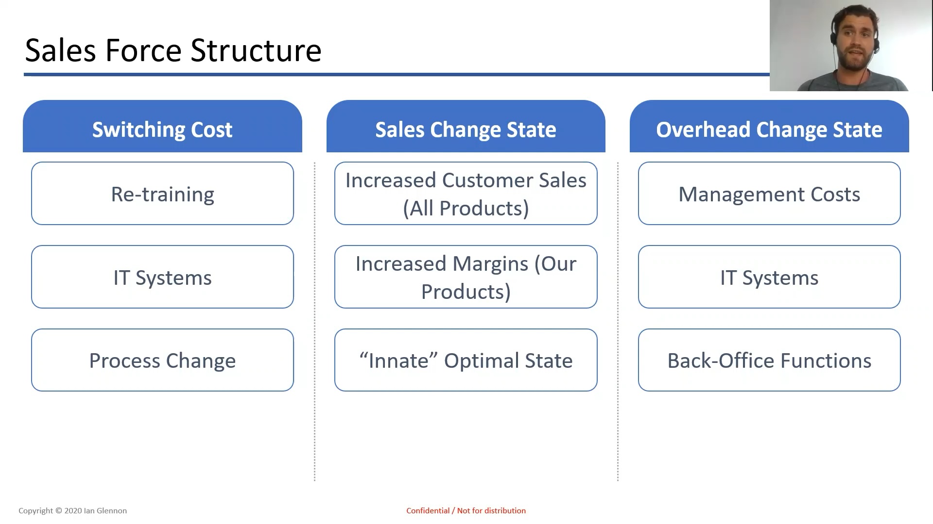 Sales Force Structure (Unconventional)