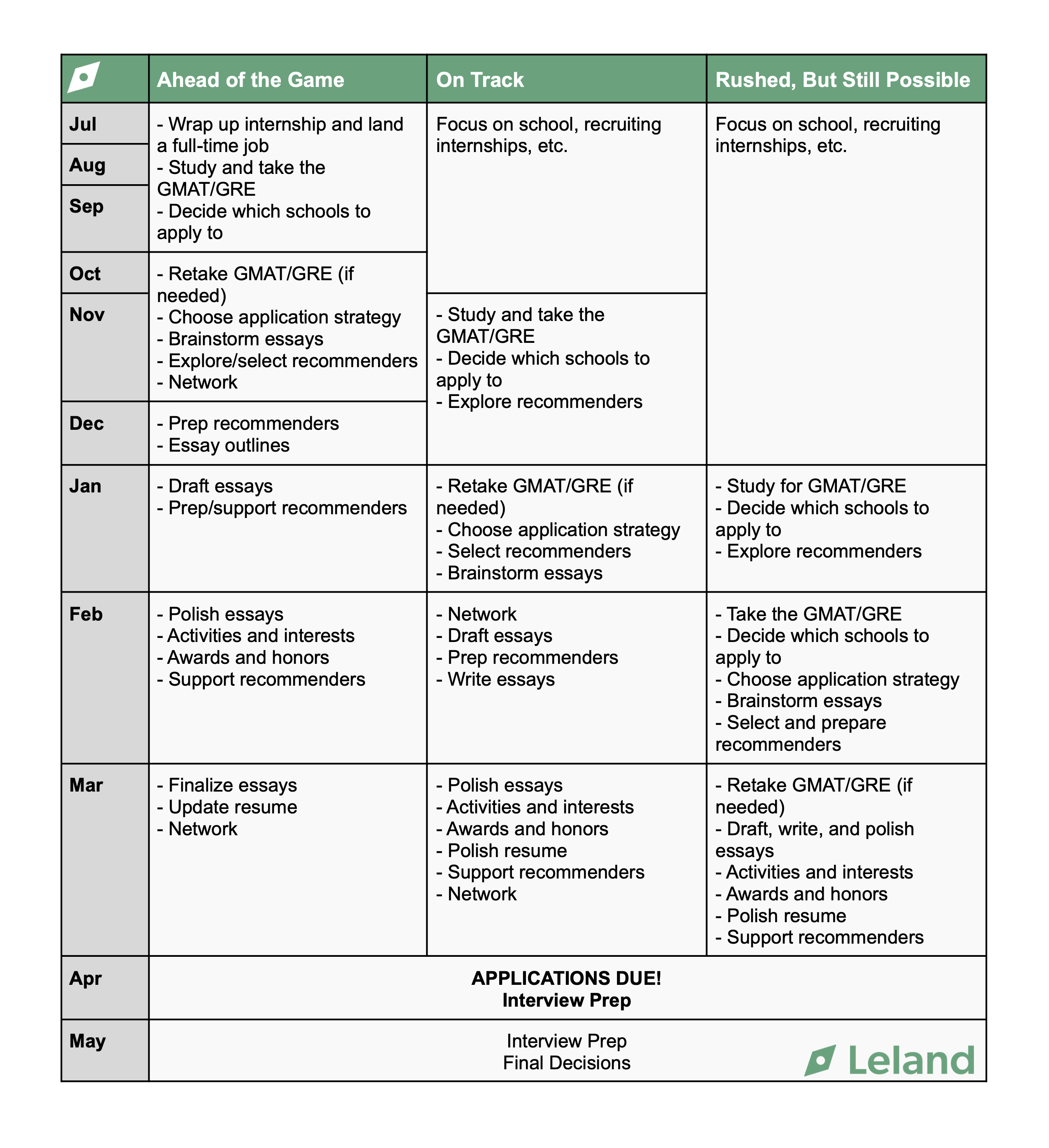 Recommended Application Timeline